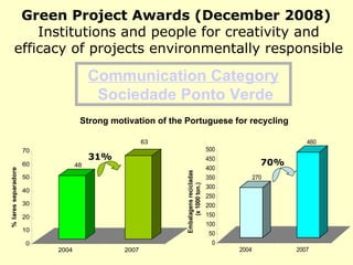 Communication Category   Sociedade Ponto Verde Green Project Awards (December 2008)   Institutions and people for creativity and efficacy of projects environmentally responsible Strong motivation of the Portuguese for recycling 70% 31% 