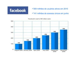500 milhões de usuários ativos em 2010 141 milhões de acessos únicos em junho 