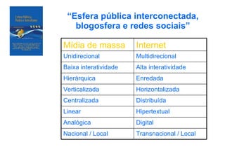 “ Esfera pública interconectada, blogosfera e redes sociais” Transnacional / Local Nacional / Local Digital Analógica Hipertextual Linear Distribuída Centralizada Horizontalizada Verticalizada Enredada Hierárquica Alta interatividade Baixa interatividade Multidirecional Unidirecional Internet Mídia de massa 
