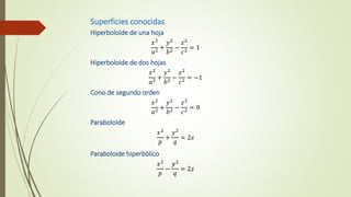 Superficies conocidas
Hiperboloide de una hoja
𝑥2
𝑎2
+
𝑦2
𝑏2
−
𝑧2
𝑐2
= 1
Hiperboloide de dos hojas
𝑥2
𝑎2 +
𝑦2
𝑏2 −
𝑧2
𝑐2 = −1
Cono de segundo orden
𝑥2
𝑎2
+
𝑦2
𝑏2
−
𝑧2
𝑐2
= 0
Paraboloide
𝑥2
𝑝
+
𝑦2
𝑞
= 2𝑧
Paraboloide hiperbólico
𝑥2
𝑝
−
𝑦2
𝑞
= 2𝑧
 