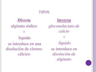 TIPOS
Directa
alginato sódico
+
líquido
se introduce en una
disolución de cloruro
cálcico
Inversa
gluconolactato de
calcio
+
líquido
se introduce en
disolución de
alginato
 