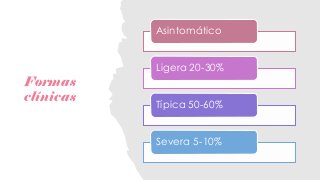 Formas
clínicas
Asintomático
Ligera 20-30%
Típica 50-60%
Severa 5-10%
 
