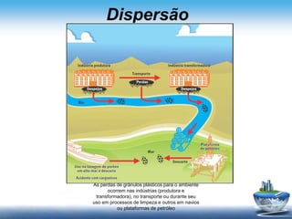 Dispersão
As perdas de grânulos plásticos para o ambiente
ocorrem nas indústrias (produtora e
transformadora), no transporte ou durante seu
uso em processos de limpeza e outros em navios
ou plataformas de petróleo
 