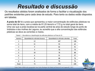 Resultado e discussão
Os resultados obtidos foram analisados de forma a facilitar a visualização dos
padrões existentes para cada área de estudo. Para tanto os dados estão dispostos
em tabelas.
A praia do Gi foi a praia que apresentou a maior concentração de esférulas plásticas na
soma total de itens, com a média de 81,25 itens/m e 7,72 g no total geral de itens.
Uma vez que a praia localiza-se na parte central da area de estudo longe do porto de
Imbituba e dos molhes de Laguna, eu acredito que a alta concentração das esférulas
plásticas se deve as correntes e mares.
Amostra Quantidade de esférulas brancas Quantidade de esférulas coloridas Total
1 13 107 120
2 11 52 63
3 9 82 91
4 9 70 79
5 10 78 88
6 6 51 57
7 8 68 76
8 6 70 76
Total 72 578 650
Tabela 1 - Abundância e classificação de esférulas plásticas na Praia do Gi
Fonte: Dados obtidos pelo pesquisador Jean Carlos Rodrigues dos Santos na Praia do Gi em Laguna-SC, 2012.
 