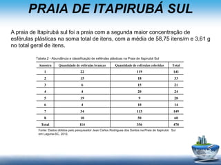 PRAIA DE ITAPIRUBÁ SUL
A praia de Itapirubá sul foi a praia com a segunda maior concentração de
esférulas plásticas na soma total de itens, com a média de 58,75 itens/m e 3,61 g
no total geral de itens.
Amostra Quantidade de esférulas brancas Quantidade de esférulas coloridas Total
1 22 119 141
2 15 18 33
3 6 15 21
4 4 20 24
5 19 9 28
6 4 10 14
7 34 115 149
8 10 50 60
Total 114 356 470
Tabela 2 - Abundância e classificação de esférulas plásticas na Praia de Itapirubá Sul
Fonte: Dados obtidos pelo pesquisador Jean Carlos Rodrigues dos Santos na Praia de Itapirubá Sul
em Laguna-SC, 2012.
 