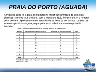 PRAIA DO PORTO (AGUADA)
A Praia do porto foi a praia com a terceira maior concentração de esférulas
plásticas na soma total de itens, com a média de 36,62 itens/m e 6,14 g no total
geral de itens. Apresentou maior quantidade de itens da cor branca, ou seja, as
esférulas plásticas virgens, o que pode estar relacionado com o porto de
Imbituba.
Amostra Quantidade de esférulas brancas Quantidade de esférulas coloridas Total
1 37 2 39
2 32 0 32
3 31 1 32
4 28 4 32
5 49 2 51
6 36 3 39
7 41 1 42
8 25 1 26
Total 279 14 293
Fonte: Dados obtidos pelo pesquisador Jean Carlos Rodrigues dos Santos na Praia do Porto em
Imbituba-SC, 2012.
Tabela 3 - Abundância e classificação de esférulas plásticas na Praia do Porto
 
