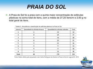 PRAIA DO SOL
 A Praia do Sol foi a praia com a quinta maior concentração de esférulas
plásticas na soma total de itens, com a média de 27,25 itens/m e 2,93 g no
total geral de itens.
Amostra Quantidade de esférulas brancas Quantidade de esférulas coloridas Total
1 2 32 34
2 8 29 37
3 6 14 20
4 8 23 31
5 5 21 26
6 5 9 14
7 9 9 18
8 5 33 38
Total 48 170 218
Tabela 5 - Abundância e classificação de esférulas plásticas na Praia do Sol
Fonte: Dados obtidos pelo pesquisador Jean Carlos Rodrigues dos Santos na Praia do Sol em Laguna-SC, 2012.
 
