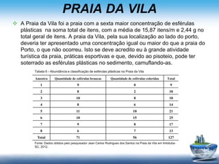 PRAIA DA VILA
 A Praia da Vila foi a praia com a sexta maior concentração de esférulas
plásticas na soma total de itens, com a média de 15,87 itens/m e 2,44 g no
total geral de itens. A praia da Vila, pela sua localização ao lado do porto,
deveria ter apresentado uma concentração igual ou maior do que a praia do
Porto, o que não ocorreu. Isto se deve acredito eu à grande atividade
turística da praia, práticas esportivas e que, devido ao pisoteio, pode ter
soterrado as esférulas plásticas no sedimento, camuflando-as.
Amostra Quantidade de esférulas brancas Quantidade de esférulas coloridas Total
1 9 0 9
2 8 2 10
3 10 8 18
4 8 6 14
5 11 10 21
6 10 15 25
7 9 8 17
8 6 7 13
Total 71 56 127
Tabela 6 - Abundância e classificação de esférulas plásticas na Praia da Vila
Fonte: Dados obtidos pelo pesquisador Jean Carlos Rodrigues dos Santos na Praia da Vila em Imbituba-
SC, 2012.
 