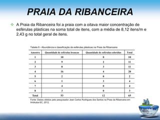 PRAIA DA RIBANCEIRA
 A Praia da Ribanceira foi a praia com a oitava maior concentração de
esférulas plásticas na soma total de itens, com a média de 8,12 itens/m e
2,43 g no total geral de itens.
Amostra Quantidade de esférulas brancas Quantidade de esférulas coloridas Total
1 10 0 10
2 9 2 11
3 8 3 11
4 16 4 20
5 2 0 2
6 1 3 4
7 4 0 4
8 3 0 3
Total 53 12 65
Tabela 8 - Abundância e classificação de esférulas plásticas na Praia da Ribanceira
Fonte: Dados obtidos pelo pesquisador Jean Carlos Rodrigues dos Santos na Praia da Ribanceira em
Imbituba-SC, 2012.
 
