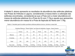 Esferúlas Plásticas “ Plastic Pellets” nas Praias de Imbituba e Laguna - Santa Catarina
Grosso Gi Sol Norte Sul Vila Porto Riba
Brancas 229 72 48 58 114 71 279 53
Coloridas 32 578 170 25 356 56 14 12
Total 261 650 218 83 470 127 293 65
Peso total 4.2264g 7.7256g 2.9354g 1.7613g 3.6158g 2.4440g 6.1438g 2.4387g
Tabela 9 - Resultado geral da análise quantitativa esférulas plásticas brancas, coloridas e massa total
Fonte: Dados obtidos pelo pesquisador Jean Carlos Rodrigues dos Santos em praias de Imbituba-SC e Laguna-SC, 2012.
A tabela 9, abaixo apresenta os resultados da abundância das esférulas plásticas
nas Praias de Imbituba e Laguna, considerando a massa total e a coloração das
esférulas encontradas, constatando-se que a Praia com a maior abundância em
massa de esférulas plásticas foi a Praia do Gi com 7.72g e aquela que apresentou
menor abundância em massa foi a Praia de Itapirubá do Norte com 1.76g.
 