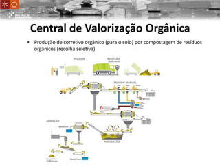 Central de Valorização Orgânica
• Produção de corretivo orgânico (para o solo) por compostagem de resíduos
orgânicos (recolha seletiva)
 