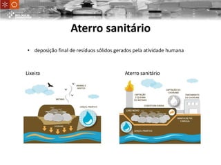 Aterro sanitário
• deposição final de resíduos sólidos gerados pela atividade humana
Lixeira Aterro sanitário
 