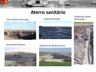 Aterro sanitário
Fase inicial de construção Impermeabilização
Sistema de recolha
de lixiviados
Enchimento do aterro Cobertura de célula de aterro
 