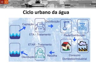 Ciclo urbano da água
UniversityofMinho
School ofEngineering
 