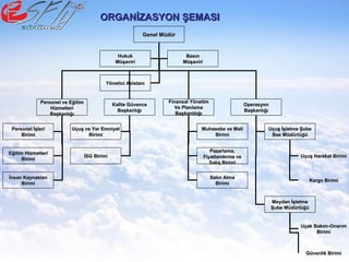 Genel MüdürGenel Müdür
Personel ve EğitimPersonel ve Eğitim
HizmetleriHizmetleri
BaşkanlığıBaşkanlığı
Finansal YönetimFinansal Yönetim
Ve PlanlamaVe Planlama
BaşkanlılığıBaşkanlılığı
HukukHukuk
MüşaviriMüşaviri
OperasyonOperasyon
BaşkanlığıBaşkanlığı
BasınBasın
MüşaviriMüşaviri
Personel İşleriPersonel İşleri
BirimiBirimi
Muhasebe ve MaliMuhasebe ve Mali
BirimiBirimi
Uçuş İşletme ŞubeUçuş İşletme Şube
Bae MüdürlüğüBae Müdürlüğü
Pazarlama,Pazarlama,
Fiyatlandırma veFiyatlandırma ve
Satış BirimiSatış Birimi
Satın AlmaSatın Alma
BirimiBirimi
Meydan İşletmeMeydan İşletme
Şube MüdürlüğüŞube Müdürlüğü
Yönetici AsistanıYönetici Asistanı
İnsan Kaynaklarıİnsan Kaynakları
BirimiBirimi
Eğitim HizmetleriEğitim Hizmetleri
BirimiBirimi
Kalite GüvenceKalite Güvence
BaşkanlığıBaşkanlığı
Uçuş ve Yer EmniyetUçuş ve Yer Emniyet
BirimiBirimi
İSG BirimiİSG Birimi Uçuş Harekat BirimiUçuş Harekat Birimi
Kargo BirimiKargo Birimi
Uçak Bakım-OnarımUçak Bakım-Onarım
BirimiBirimi
Güvenlik BirimiGüvenlik Birimi
ORGANİZASYON ŞEMASIORGANİZASYON ŞEMASI
 