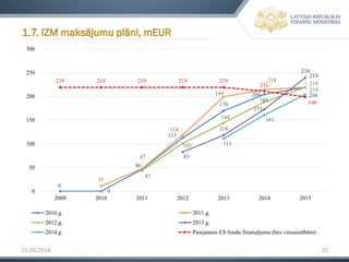 15.09.2014 10 
1.7. IZM maksājumu plāni, mEUR 
0 
0 
46 
113 
170 
204 
219 
11 
47 
118 
199 
214 
219 
43 
101 
144 
188 
219 
83 
118 
173 
239 
111 
161 
204 
219 
219 
219 
219 
219 
211 
199 
0 
50 
100 
150 
200 
250 
300 
2009 
2010 
2011 
2012 
2013 
2014 
2015 
2010.g. 
2011.g. 
2012.g. 
2013.g. 
2014.g. 
Pieejamais ES fondu finansējums (bez virssaistībām)  