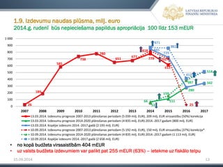 15.09.2014 13 
1.9. Izdevumu naudas plūsma, milj. euro2014.g. rudenī būs nepieciešama papildus apropriācija 100 līdz 153 mEUR 
•no kopā budžeta virssaistībām 404 mEUR 
•uz valsts budžeta izdevumiem var palikt pat 255 mEUR (63%) –ietekme uz fiskālo telpu 
26 
189 
585 
738 
780 
651 
677 
779 
613 
66 
111 
280 
845 
725 
342 
818 
702 
25 
53 
159 
387 
514 
871 
861 
412 
0 
100 
200 
300 
400 
500 
600 
700 
800 
900 
1 000 
2007 
2008 
2009 
2010 
2011 
2012 
2013 
2014 
2015 
2016 
2017 
13.03.2014. Izdevumu prognoze 2007-2013 plānošanas periodam (5 039 milj. EUR), 209 milj. EUR virssaistību (50%) korekcija 
13.03.2014. Izdevumu prognoze 2014-2020 plānošanas periodam (4 835 milj. EUR) 2014.-2017.gadam (800 milj. EUR) 
13.03.2014. Kopējie izdevumi 2014.-2017.gadā (2 193 milj. EUR) 
10.09.2014. Izdevumu prognoze 2007-2013 plānošanas periodam (5 192 milj. EUR), 150 milj. EUR virssaistību (37%) korekcija* 
10.09.2014. Izdevumu prognoze 2014-2020 plānošanas periodam (4 835 milj. EUR) 2014.-2017.gadam (1 113 milj. EUR) 
10.09.2014. Kopējie izdevumi 2014.-2017.gadā (2 658 milj. EUR)  