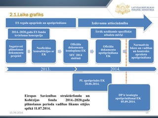 15.09.2014 15 
2.1.Laika grafiks 
Sagatavoti plānošanas dokumentu projekti 
Neoficiālas konsultācijas ar EK 
Oficiāla dokumentu iesniegšana EK 
SFC 2014 sistēmā 
Oficiāla dokumentu apstiprināšana EK 
Normatīvās bāzes un vadības un kontroles apraksta apstiprināšana 
2013. 
ES regulu apspriede un apstiprināšana 
2014.-2020.gada ES fondu ieviešanas koncepcija 
Izdevumu attiecināmība 
Ātrāk uzsākamie specifiskie atbalsta mērķi 
PL apstiprināts EK 20.06.2014. 
DP ir iesniegta apstiprināšanai EK 05.09.2014. 
2014. 
EiropasSavienībasstruktūrfonduunKohēzijasfonda2014.-2020.gadaplānošanasperiodavadībaslikumsstājiesspēkā11.07.2014.  