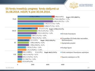 15.09.2014 20 
ES fondu investīciju progress fondu dalījumā uz 31.08.2014. mEUR; % pret 30.04.2014. 
583,1(100%) 
1 539,8(100%) 
2 407,6(100%) 
4 530,4(100%) 
81,4(14%) 
52,1(3,4%) 
271,0(11,3%) 
404,6(8,9%) 
643,3(110,3%) + 0,1% 
1 509,6(98,0%) -0,4% 
2 581,9(107,2%) + 3,5% 
4 734,8(104,5%) + 1,7% 
643,3(110,3%) + 0,1% 
1 509,6(98,0%) -0,1% 
2 535,5(105,3%) + 2,4% 
4 688,4(103,5%) + 1,2% 
575,7(98,7%) + 3,9% 
1 107,0(71,9%) + 3,9% 
1 809,3(75,1%) + 4,8% 
3 491,9(77,1%) + 4,4% 
553,9(95%) 0% 
1 151,5(74,8%) + 11,0% 
1 789,4(74,3%) + 8,9% 
3 494,9(77,1%) + 8,5% 
0 
2000 
4000 
6000 
ESF 
KF 
ERAF 
Kopā 
ES fondu finansējums 
Virssaistības (ES fondu daļa+nacionālaislīdzfinansējums) 
Apstiprinātie projekti 
Noslēgti līgumi 
Veikti maksājumi finansējuma saņēmējam 
Saņemtie maksājumi no EK 
Kopā: 4 935 (108,9%) 
Kopā:1 591,9 (103,4%) 
Kopā: 2678,6(111,3%) 
Kopā: 664,5 (114%)  