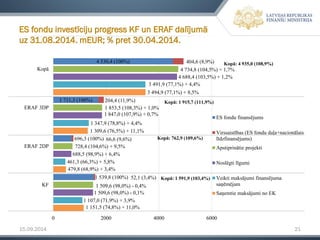 15.09.2014 21 
ES fondu investīciju progress KF un ERAF dalījumā uz 31.08.2014. mEUR; % pret 30.04.2014. 
1 539,8(100%) 
696,3(100%) 
1 711,3(100%) 
4 530,4(100%) 
52,1(3,4%) 
66,6(9,6%) 
204,4(11,9%) 
404,6(8,9%) 
1 509,6(98,0%) -0,4% 
728,4(104,6%) + 9,5% 
1 853,5(108,3%) + 1,0% 
4 734,8(104,5%) + 1,7% 
1 509,6(98,0%) -0,1% 
688,5(98,9%) + 6,4% 
1 847,0(107,9%) + 0,7% 
4 688,4(103,5%) + 1,2% 
1 107,0(71,9%) + 3,9% 
461,3(66,3%) + 5,8% 
1 347,9(78,8%) + 4,4% 
3 491,9(77,1%) + 4,4% 
1 151,5(74,8%) + 11,0% 
479,8(68,9%) + 3,4% 
1 309,6(76,5%) + 11,1% 
3 494,9(77,1%) + 8,5% 
0 
2000 
4000 
6000 
KF 
ERAF 2DP 
ERAF 3DP 
Kopā 
ES fondu finansējums 
Virssaistības (ES fondu daļa+nacionālaislīdzfinansējums) 
Apstiprinātie projekti 
Noslēgti līgumi 
Veikti maksājumi finansējumasaņēmējam 
Saņemtie maksājumi no EK 
Kopā: 4 935,0 (108,9%) 
Kopā:762,9 (109,6%) 
Kopā: 1 915,7 (111,9%) 
Kopā: 1591,9(103,4%)  