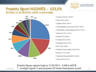 15.09.2014 22 
Projektu līgumi NOZARĒS –103,5% ES fondi, uz 31.08.2014, mEUR, % pret kopējo 
Projektu līgumu apjoms kopā uz 31.08.2014 –4 688,4 mEUR 
* -noslēgtie līgumi % pret pieejamo ES fondu finansējumu nozarē 
1 220,9 
720,5 
498,6 
486,8 
382,7 
339,3 
246,4 
230,8 
182,6 
182,3 
110,8 
49,3 
22,4 
15,0 
Transports (26,0%); 102,9%* 
Vide (15,4%); 95,9% 
Izglītība (10,6%); 106,1% 
Uzņēmējdarbība un inovācijas (10,4%); 102,6% 
Nodarbinātība, sociālā iekļaušana (8,2%); 115,3% 
Pilsētvide (7,2%); 123,6% 
Zinātne (5,3%); 96,8% 
Veselība (4,9%); 105,2% 
Enerģētika (3,9%); 91,8% 
IKT (3,9%); 100,2% 
Atbalsts ES fondu vadībai (2,4%); 99,7% 
Kultūra (1,1%); 136,6% 
Administratīvā kapacitāte(0,5%); 98,0% 
Tūrisms (0,3%); 87,1%  