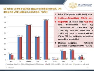 15.09.2014 23 
ES fondu valsts budžeta apguve atbildīgo iestāžu (AI) dalījumā 2014.gada 2. ceturksnī, mEUR 
0 
10 
20 
30 
40 
50 
60 
70 
80 
FM 
EM 
VARAM 
IZM 
SM 
Vkanc 
VM 
LM 
KM 
8,8 
41,5 
63,3 
40,9 
72,0 
0,6 
15,4 
16,2 
4,8 
8,2 
41,3 
63,1 
40,8 
71,9 
0,5 
15,3 
16,1 
4,8 
0,6 
0,2 
0,2 
0,2 
0,1 
0,1 
0,1 
0,0 
0,0 
Finansēšanas plāns 01.01.-30.06.2014. periodam (263,4 milj. euro) 
Izpilde 01.01.-30.06.2014. (261,9 milj. euro) 
Neizpilde (1,5 milj. euro) 
1.Plāns2014.gadam–641,3milj.euro 
2.Izpildecet.formālilaba–99,4%,bet- 
3.Pārplānotsuzvēlākukopā42,5milj. euro(finansēšanasplānsš.g. 2.ceturksnimuz31.03.2014.bija178,0milj.euro,bet30.06.2014.– 135,5milj.euro)–pamatāVARAM, IZMunSM.Navindikāciju,kaiestādesgadaplānuneizpildīšot. 
4.Lielākāsneizpildes–Tehniskāspalīdzībasprojektos(VARAM,FM,EM)  