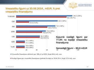 15.09.2014 24 
Virssaistībulīgumi uz 30.06.2014., mEUR, % pret virssaistībufinansējumu 
16,8(100%) 
17,1(100%) 
46,0(99,5%) 
50,8(87,9%) 
60,8(79,6%) 
25,4(31,4%) 
98,1(89,7%) 
16,8(100%) 
17,1(100%) 
46,3(100%) 
57,8(100%) 
76,5(100%) 
80,9(100%) 
109,3(100%) 
0 
20 
40 
60 
80 
100 
120 
VeM 
KM 
LM 
IZM 
SM 
EM 
VARAM 
Virssaistību finansējums atbilstoši apst. MK p/l un KDG; Kopā 404,6 milj. euro 
Noslēgti līgumi par virssaistību finansējumu (publiskā fin.daļa) uz 30.06.2014.; Kopā 315,0 milj. euro 
Kopumānoslēgtilīgumipar77,9%nokopējāvirssaistībufinansējuma 
Nenoslēgtilīgumi–89,6mEUR  