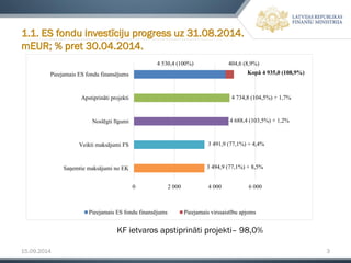 15.09.2014 3 
1.1. ES fondu investīciju progress uz 31.08.2014. mEUR; % pret 30.04.2014. 
KF ietvaros apstiprināti projekti–98,0% 
3 494,9(77,1%) + 8,5% 
3491,9(77,1%) + 4,4% 
4688,4(103,5%) + 1,2% 
4734,8(104,5%) + 1,7% 
4530,4 (100%) 
404,6 (8,9%) 
0 
2 000 
4 000 
6 000 
Saņemtie maksājumi no EK 
Veikti maksājumi FS 
Noslēgti līgumi 
Apstiprināti projekti 
Pieejamais ES fondu finansējums 
Pieejamais ES fondu finansējums 
Pieejamais virssaistību apjoms 
Kopā 4 935,0 (108,9%)  