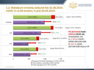 15.09.2014 4 
1.2. Maksājumi ministriju dalījumā līdz 31.08.2014. mEUR, % no ES fondiem, % pret 30.04.2014. 
732,2(100%) 
741,4(100%) 
1 201,1(100%) 
1 216,7(100%) 
57,8(7,9%) 
80,9(10,9%) 
76,5(6,4%) 
109,3(9,0%) 
544,5(74,4%) + 5,0% 
480,9(64,9%) + 4,9% 
879,0(73,2%) + 5,8% 
995,9(81,9%) + 1,9% 
0 
500 
1 000 
1 500 
IZM 
EM 
SM 
VARAM 
Pieejamais ES fondu finansējums (4 530,4 mEUR) 
Valsts budžeta virssaistības (404,6 mEUR) 
Veikti maksājumi FS (3 491,9 mEUR) 
Kopā 1 326,0 (109,0%) 
Kopā 1277,6(106,4%) 
Kopā 822,3 (110,9%) 
Kopā 790,0 (107,9%) 
220,8;330,1 
322,1;398,6 
260,5;341,4 
187,7;245,5 
Vēl jāizmaksā kopā– 1443,0mEUR, tsk virssaistības, tsk 
1) 1 315,6mEUR - VARM+SM+EM+IZM 
2) 127,4 mEUR - 
LM+VM+KM+Vkanc+TP  