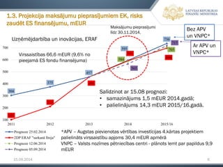 15.09.2014 6 
1.3. Projekcija maksājumu pieprasījumiem EK, risks zaudēt ES finansējumu, mEUR 
Bez APV un VNPC* 
Ar APV un VNPC* 
Maksājumu pieprasījumi līdz 30.11.2014. 
304 
375 
457 
595 
736 
101 
211 
456 
591 
696 
584 
705 
565 
717 
100 
200 
300 
400 
500 
600 
700 
2011 
2012 
2013 
2014 
2015/16 
Prognoze 25.02.2014 
2DP ERAF "sarkanā līnija" 
Prognoze 12.06.2014 
Prognoze 05.09.2014 
*APV –Augstas pievienotas vērtības investīcijas 4.kārtas projektiem palielināts virssaistību apjoms 30,4 mEUR apmērā 
VNPC –Valsts nozīmes pētniecības centri -plānots lemt par papildus 9,9 mEUR 
Virssaistības 66,6 mEUR (9,6% no pieejamā ES fondu finansējuma) 
Uzņēmējdarbība un inovācijas, ERAF 
Salīdzinot ar 15.08 prognozi: 
•samazinājums 1,5 mEUR2014.gadā; 
•palielinājums 14,3 mEUR2015/16.gadā.  