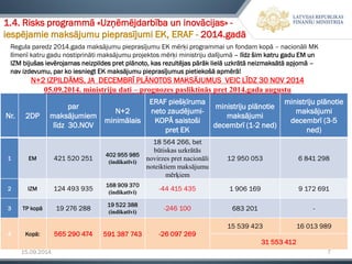 15.09.2014 7 
Nr. 
2DP 
par maksājumiemlīdz 30.NOV 
N+2 minimālais 
ERAF piešķīruma neto zaudējumi- KOPĀ saistoši pret EK 
ministriju plānotie maksājumi decembrī (1-2 ned) 
ministriju plānotie maksājumi decembrī (3-5 ned) 
1 
EM 
421 520 251 
402 955 985 
(indikatīvi) 
18 564 266, bet 
būtiskasuzkrātās novirzes pret nacionāli noteiktiem maksājumu mērķiem 
12 950 053 
6 841 298 
2 
IZM 
124 493 935 
168 909 370 
(indikatīvi) 
-44 415 435 
1 906 169 
9 172 691 
3 
TP kopā 
19 276 288 
19 522 388 
(indikatīvi) 
-246 100 
683 201 
- 
4 
Kopā: 
565 290 474 
591 387743 
-26 097 269 
15 539 423 
16 013 989 
31 553 412 
1.4. Risks programmā «Uzņēmējdarbība un inovācijas» - iespējamie maksājumu pieprasījumi EK, ERAF -2014.gadā 
Regula paredz 2014.gada maksājumu pieprasījumu EK mērķi programmai un fondam kopā –nacionāli MK līmenī katru gadu nostiprināti maksājumu projektos mērķi ministriju dalījumā –līdz šim katru gadu EM un IZM bijušas ievērojamas neizpildes pret plānoto, kas rezultējas pārāk lielā uzkrātā neizmaksātā apjomā – nav izdevumu, par ko iesniegt EK maksājumu pieprasījumus pietiekošā apmērā! 
N+2 IZPILDĀMS, JA DECEMBRĪ PLĀNOTOS MAKSĀJUMUS VEIC LĪDZ 30 NOV 201405.09.2014. ministriju dati –prognozes pasliktinās pret 2014.gada augustu  