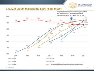 15.09.2014 8 
1.5. IZM un EM maksājumu plāni kopā, mEUR 
223 
302 
445 
578 
667 
718 
746 
277 
385 
539 
674 
711 
746 
326 
433 
561 
648 
714 
398 
477 
597 
738 
425 
570 
656 
714 
746 
746 
714 
714 
673 
673 
200 
300 
400 
500 
600 
700 
800 
2009 
2010 
2011 
2012 
2013 
2014 
2015 
2010.g. 
2011.g. 
2012.g. 
2013.g. 
2014.g. 
Pieejamais ES fondu finansējums (bez virssaistībām) 
Pieejamais finansējums samazinājies, jo 40,4 mEUR pārdalīti uz DP «Infrastruktūra un pakalpojumi» (80% no EM un 20% no IZM )  