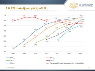 15.09.2014 9 
1.6. EM maksājumu plāni, mEUR 
223 
302 
399 
465 
498 
513 
527 
266 
338 
421 
475 
497 
527 
282 
332 
417 
460 
495 
315 
359 
424 
499 
314 
409 
452 
495 
527 
527 
495 
495 
462 
474 
200 
250 
300 
350 
400 
450 
500 
550 
2009 
2010 
2011 
2012 
2013 
2014 
2015 
2010.g. 
2011.g. 
2012.g. 
2013.g. 
2014.g. 
Pieejamais ES fondu finansējums (bez virssaistībām)  