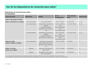 134 Seguro
Uso de los dispositivos de retención para niños*
Dispositivos de retención para niños
recomendados
Grupo de pesos Fabricante Modelo
N° de
homologación
N° de artículo
smart
Observación
hasta 10 kg (hasta 9 meses)    
hasta 13 kg (entre 0 y 2 años) Storchenmühle Cuna para bebé* E4 03 442811 LU 0010322 1), 2)
Storchenmühle Dispositivo de fijación
rápida*
y fijación básica*
dirección a la izquier
da
Parte constitu
tiva
de la homologa
ción
Cuna para bebé
LU 10327 V002 1), 2)
Storchenmühle Dispositivo de fijación
rápida*
y fijación básica*
dirección a la derecha
Parte constitu
tiva
de la homologa
ción
Cuna para bebé
LU 10328 V002 1), 2)
entre 9 y 36 kg
(entre 9 meses y 12 años)
Storchenmühle Sistema de retención
para niños AirSeat *
dirección a la dcha./iz
da.
E1 03 301085 LU 15081 1)
entre 15 y 36 kg
(entre 4 y 12 años)
Klippan Elevación del asiento*
para niños
E11 03 44066 LU 0002617 1)
Klippan Respaldo* para eleva
ción del asiento*
E11 03 44112 LU 0004663 1)
1) Al utilizar estos dispositivos de retención para niños es preciso colocar el asiento del acompañante en el tope trasero.
2) Es obligatoria la desactivación del airbag frontal del acompañante al utilizar la cuna para bebé en el asiento del acompañante.
BA fortwo MJ06_Spanish.book Seite 134 Dienstag, 25. Oktober 2005 4:50 16
 