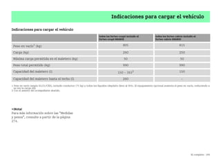 Al completo 199
Indicaciones para cargar el vehículo
Indicaciones para cargar el vehículo
¡Nota!
Para más información sobre las Medidas
y pesos, consulte a partir de la página
274.
todos los fortwo coupé incluido el
fortwo coupé BRABUS
todos los fortwo cabrio incluido el
fortwo cabrio BRABUS
Peso en vacío1
(kg) 805 815
Carga (kg) 260 250
Máxima carga permitida en el maletero (kg) 50 50
Peso total permitido (kg) 990 990
Capacidad del maletero (l) 150  3632 150
Capacidad del maletero hasta el techo (l) 260 
1 Peso en vacío (según 92/21/CEE), incluido conductor (75 kg) y todos los líquidos (depósito lleno al 90%). El equipamiento opcional aumenta el peso en vacío, reduciendo a
su vez la carga útil.
2 Con el asiento del acompañante abatido.
BA fortwo MJ06_Spanish.book Seite 199 Dienstag, 25. Oktober 2005 4:50 16
 
