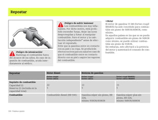 204 Puesta a punto
Repostar
¡Nota!
El motor de gasolina 55 kW (fortwo coupé
BRABUS) ha sido concebido para combus
tible sin plomo de 98RON/88MON, como
mínimo.
En aquellos países en los que no se pueda
adquirir combustible sin plomo de 98RON
como mínimo, se puede utilizar combus
tible sin plomo de 95RON.
Sin embargo, esto afectará a la potencia
del motor y aumentará el consumo de com
bustible.
¡Peligro de intoxicación!
Mantenga el combustible fuera
del alcance de los niños. En caso de in
gestión de combustible, acuda inme
diatamente al médico.
Repostar Motor diesel Motores de gasolina
fortwo coupé/
fortwo cabrio
fortwo coupé/
fortwo cabrio
fortwo coupé BRABUS/
fortwo cabrio BRABUS
Depósito de combustible
Capacidad (l)
Reserva (l) (incluida en la
capacidad total)
22
5
33
5
33
5
Combustible Combustible diesel (EN 590) Gasolina súper sin plomo, EN
228,
mínimo 95RON/85MON
Gasolina súper plus sin
plomo, EN 228,
mínimo 98RON/88MON
¡Peligro de sufrir lesiones!
Los combustibles son muy infla
mables. Por dicho motivo, está prohi
bido encender fuego, dejar las luces
desprotegidas y fumar al manipular
combustible. Pare el motor y la cale
facción independiente* antes de efec
tuar el repostado.
Evite que la gasolina entre en contacto
con su piel o su ropa. Se producirán
efectos nocivos para su salud en caso de
que el combustible entre en contacto
directo con su piel o aspire los vapores
del combustible.
BA fortwo MJ06_Spanish.book Seite 204 Dienstag, 25. Oktober 2005 4:50 16
 