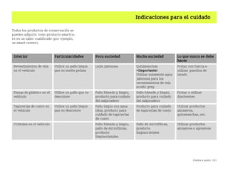 Puesta a punto 223
Indicaciones para el cuidado
Todos los productos de conservación se
pueden adquirir como producto smartca
re en un taller cualificado (por ejemplo,
un smart center).
Interior Particularidades Poca suciedad Mucha suciedad Lo que nunca se debe
hacer
Revestimientos de tela
en el vehículo
Utilice un paño limpio
que no suelte pelusa
Lejía jabonosa Quitamanchas
¡Importante!
Utilizar solamente agua
jabonosa para los
revestimientos de tela
scodic grey.
Frotar con fuerza o
utilizar gasolina de
lavado
Piezas de plástico en el
vehículo
Utilice un paño que no
descolore
Paño húmedo y limpio,
producto para cuidado
del salpicadero
Paño húmedo y limpio,
producto para cuidado
del salpicadero
Frotar o utilizar
disolventes
Tapicerías de cuero en
el vehículo
Utilice un paño limpio
que no descolore
Paño limpio con agua
tibia, producto para
cuidado de tapicerías
de cuero
Producto para cuidado
de tapicerías de cuero
Utilizar productos
abrasivos,
quitamanchas, etc.
Cristales en el vehículo Paño húmedo y limpio,
paño de microfibras,
producto
limpiacristales
Paño de microfibras,
producto
limpiacristales
Utilizar productos
abrasivos o agresivos
BA fortwo MJ06_Spanish.book Seite 223 Dienstag, 25. Oktober 2005 4:50 16
 