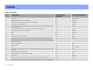 230 ¿Problemas?
Fusibles
Cuadro de fusibles
N° Consumidor Intensidad de
corriente
Color identificativo
1 Arrancador 25 A color natural
2 Limpiaparabrisas, bomba lavacristales 20 A amarillo
3 Ventilador de la calefacción, calefacción de asiento 20 A amarillo
4 Elevalunas izquierdo, derecho 30 A verde
5 Interruptor de luz, luz de posición, luz de cruce, luz de carretera, avisador óptico,
luz antiniebla trasera
7,5 A marrón
6 Luz de posición/luz trasera derecha, iluminación de interruptores 7,5 A marrón
7 Luz de posición/luz trasera izquierda 7,5 A marrón
8 Motor 20 A amarillo
9 Motor 10 A rojo
10 Motor (válvulas de inyección) 15 A azul
11 Tablero de instrumentos, intermitentes de advertencia, cierre centralizado, aire
acondicionado, calefacción de asiento, calefacción de la luneta trasera, bocina
(volante con cambio de marchas), volante con cambio de marchas, caja de diagnóstico
de a bordo (bat. +).
7,5 A marrón
12 Radio CD, luz interior 15 A azul
13 Faros antiniebla 15 A azul
14 esp 25 A color natural
15 Ventilador del refrigerador del aire de sobrealimentación, compresor del aire acon
dicionado
15 A azul
16 Bomba eléctrica de combustible 10 A rojo
17 Limpialunetas trasero (sólo fortwo coupé) 15 A azul
18 esp, airbag 7,5 A marrón
19 Regulación eléctrica de los retrovisores, calefacción de los retrovisores 7,5 A marrón
20 Radio, CD, cuadro de instrumentos, cuentarrevoluciones, faro de marcha atrás, cale
facción de asiento, dirección asistida, caja de diagnóstico de a bordo (encendido)
15 A azul
BA fortwo MJ06_Spanish.book Seite 230 Dienstag, 25. Oktober 2005 4:50 16
 