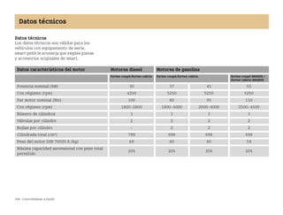 268 Conociéndose a fondo
Datos técnicos
Datos técnicos
Los datos técnicos son válidos para los
vehículos con equipamiento de serie.
smart gmbh le aconseja que emplee piezas
y accesorios originales de smart.
Datos característicos del motor Motores diesel Motores de gasolina
fortwo coupé/fortwo cabrio fortwo coupé/fortwo cabrio fortwo coupé BRABUS /
fortwo cabrio BRABUS
Potencia nominal (kW) 30 37 45 55
Con régimen (rpm) 4200 5250 5250 5250
Par motor nominal (Nm) 100 80 95 110
Con régimen (rpm) 18002800 18004000 20004000 25004500
Número de cilindros 3 3 3 3
Válvulas por cilindro 2 2 2 2
Bujías por cilindro  2 2 2
Cilindrada total (cm³) 799 698 698 698
Peso del motor DIN 70020 A (kg) 69 60 60 59
Máxima capacidad ascensional con peso total
permitido
20% 20% 20% 20%
BA fortwo MJ06_Spanish.book Seite 268 Dienstag, 25. Oktober 2005 4:50 16
 