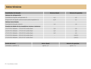 276 Conociéndose a fondo
Datos técnicos
Cantidades de llenado Motores diesel Motores de gasolina
Sistema de refrigeración
Cantidad de líquido refrigerante (l) 4,5 4,2
Proporción de líquido anticorrosivo/anticongelante (l) 2,25 2,1
Sistema lavacristales
Cantidad de llenado total (l) 3,0 3,0
Presión de inflado de los neumáticos (verano e invierno)
135/70 R15 delante  175/55 R15 atrás (bar) 2,0 2,0
145/65 R15 delante  175/55 R15 atrás (bar) 2,0 2,0
175/55 R15 delante  195/50 R15 atrás (bar) 2,0 2,0
175/50 R16 delante  205/45 R16 atrás (bar)  1,8/2,3
175/50 R16 delante  225/35 R17 atrás (bar)  1,8/2,3
Aceite del motor Motor diesel Motores de gasolina
Cantidad a cambiar (l) aprox. 2,7 aprox. 3,1
BA fortwo MJ06_Spanish.book Seite 276 Dienstag, 25. Oktober 2005 4:50 16
 