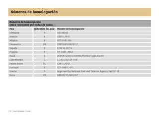 278 Conociéndose a fondo
Números de homologación
Números de homologación
(para telemando por ondas de radio)
País Indicativo del país Número de homologación
Alemania D G133416J
Austria A CEPT LPD D
Bélgica B RTT/D/X1556
Dinamarca DK CEPT/LPD/DK/9717
España E E 02 98 00 74
Francia F 970325PPL0
Italia I DGPGF/4/2/03/338965/FO/00171/21/01/98
Luxemburgo L L 2432/1032501H
Países Bajos NL CEPT LPD D
Portugal P ICP069TC97
Suecia S Approved by National Post and Telecom Agency Ue970133
Suiza CH BAKOM 97.0885.K.P
BA fortwo MJ06_Spanish.book Seite 278 Dienstag, 25. Oktober 2005 4:50 16
 