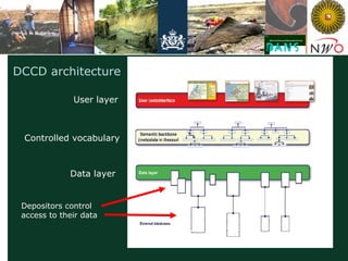Data Archiving and Networked Services
DCCD architecture
Data layer
Controlled vocabulary
User layer
Depositors control
access to their data
 