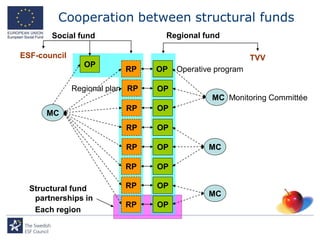 Cooperation between structural funds
       Social fund                Regional fund

ESF-council                                               TVV
                 OP
                          RP     OP   Operative program

              Regional plan RP   OP
                                               MC Monitoring Committée
                           RP    OP
      MC
                           RP    OP

                           RP    OP           MC

                          RP     OP

  Structural fund         RP     OP
                                              MC
   partnerships in
                          RP     OP
   Each region
 