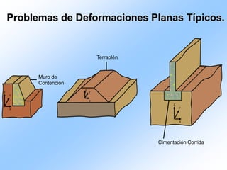 Problemas de Deformaciones Planas Típicos.
Muro de
Contención
Terraplén
Cimentación Corrida
z
Y
X
z
Y
X
z
Y
X
 