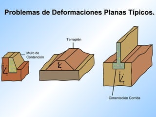 Problemas de Deformaciones Planas Típicos. Muro de  Contención Terraplén Cimentación Corrida z Y X z Y X z Y X 