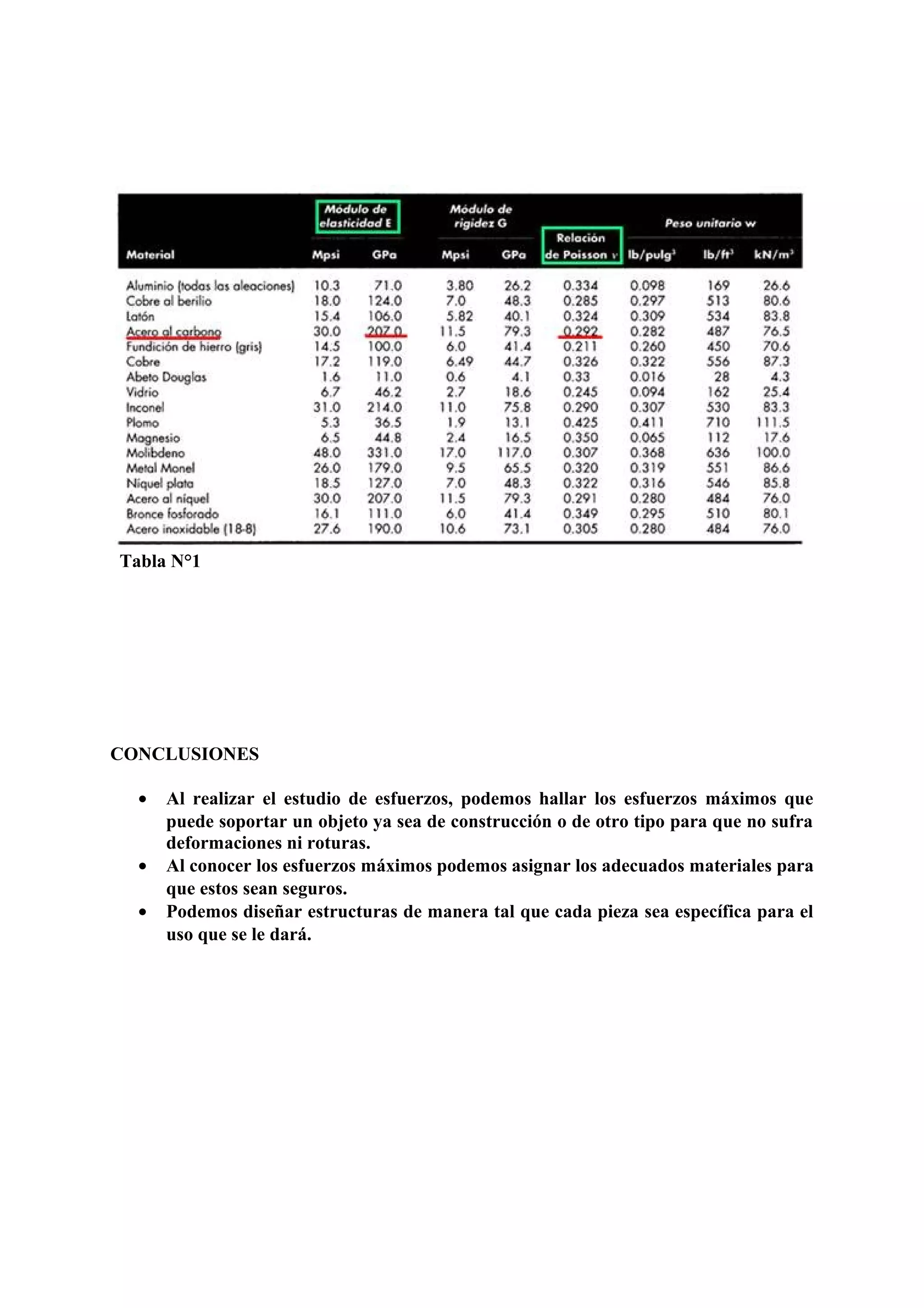 Tabla N°1
CONCLUSIONES
• Al realizar el estudio de esfuerzos, podemos hallar los esfuerzos máximos que
puede soportar un objeto ya sea de construcción o de otro tipo para que no sufra
deformaciones ni roturas.
• Al conocer los esfuerzos máximos podemos asignar los adecuados materiales para
que estos sean seguros.
• Podemos diseñar estructuras de manera tal que cada pieza sea específica para el
uso que se le dará.
 