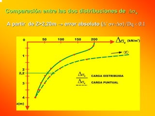 Comparación entre las dos distribuciones de ∆σv

A partir de Z>2,20m → error absoluto (∆`σv-∆σ) /Dq < 0.1

      0       50    100    150       200                     (kN/m )
                                                                  2

                                                         V




      1



      2
    2,2
                                 V   CARGA DISTRIBUIDA

      3                          V   CARGA PUNTUAL




      4
   z(m)
 