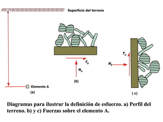 Superficie del terreno




                                                        Tu

                                     Th            Nh
                                Nu


                             (b)
          Elemento A
          (a)                                                ( c)


Diagramas para ilustrar la definición de esfuerzo. a) Perfil del
terreno. b) y c) Fuerzas sobre el elemento A.
 