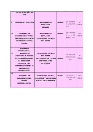 DE 2do A 7mo AÑO DE
EGB
9 PEDAGOGÍA Y DIDÁCTICA MINISTERIO DE
EDUCACIÓN
DINAMEP
IBARRA DE FEBRERO
A ABRIL DEL
2012
60
HORAS
10 PROGRAMA DE
FORMACION CONTINUA
DEL MAGISTERIO FISCAL
EDUCACION GENERAL
BASICA
MINISTERIO DE
EDUCACIÓN
UNIVERSIDAD TECNICA
DEL NORTE
IBARRA DE OCTUBRE
04 A 01 DE
MARZO 2015
330
HORAS
11
SEMINARIO
INTERNACIONAL
“”ENSEÑANZA-
APRENDIZAJE BASADO
EN COMPETENCIAS EN
LA EDUCACIÓN
SUPERIOR Y SU
CONTRIBUCIÓN PARA EL
DESARROLLO
SUSTENTABLE”
UNIVERSIDAD TÉCNICA
DEL NORTE
UNIVERSIDAD DE VECHTA
UNIVERSIDAD DE
ANTIOQUIA
IBARRA
DEL 2 AL 3 DE
OCTUBRE DEL
2015
20
HORAS
12
PROGRAMA DE
CAPACITACIÓN DE
INGLÉS
(SEGUNDO NIVEL)
UNIVERSIDAD TÉCNICA
DEL NORTE Y LA EMPRESA
PÚBLICA LA UEMPRENDE
IBARRA DE JULIO A
OCTUBRE DEL
2015
160
HORAS
 