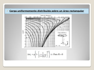  Carga uniformemente distribuida sobre un área rectangular
 